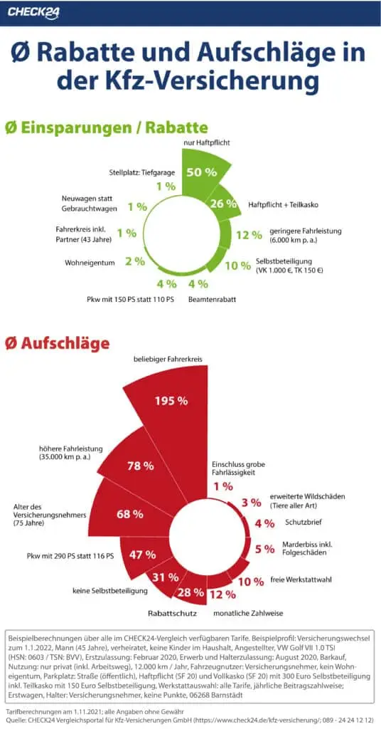 Merkmale die eine Kfz-Versicherung günstig oder teuer machen