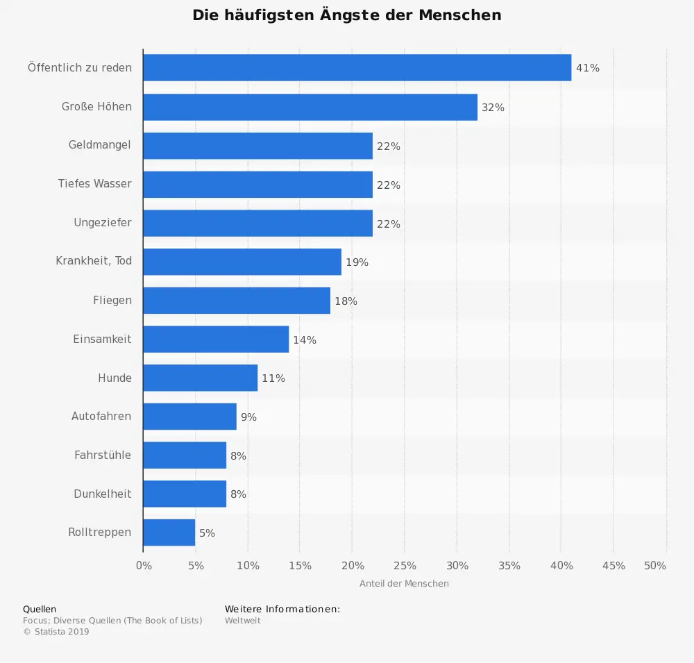 Wovor sich Menschen fürchten Viele Gründe für den Stell-dich-deinen-Ängsten-Tag