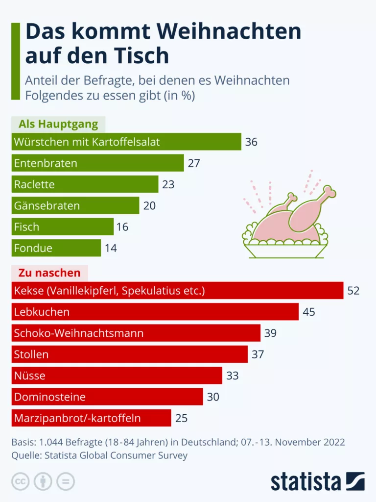 Was kommt Weihnachten auf den Tisch? Diese Statistik zeigt Dir was die Deutschen Heiligabend und Weihnachten so essen.